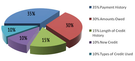 credit-pie-chart-2